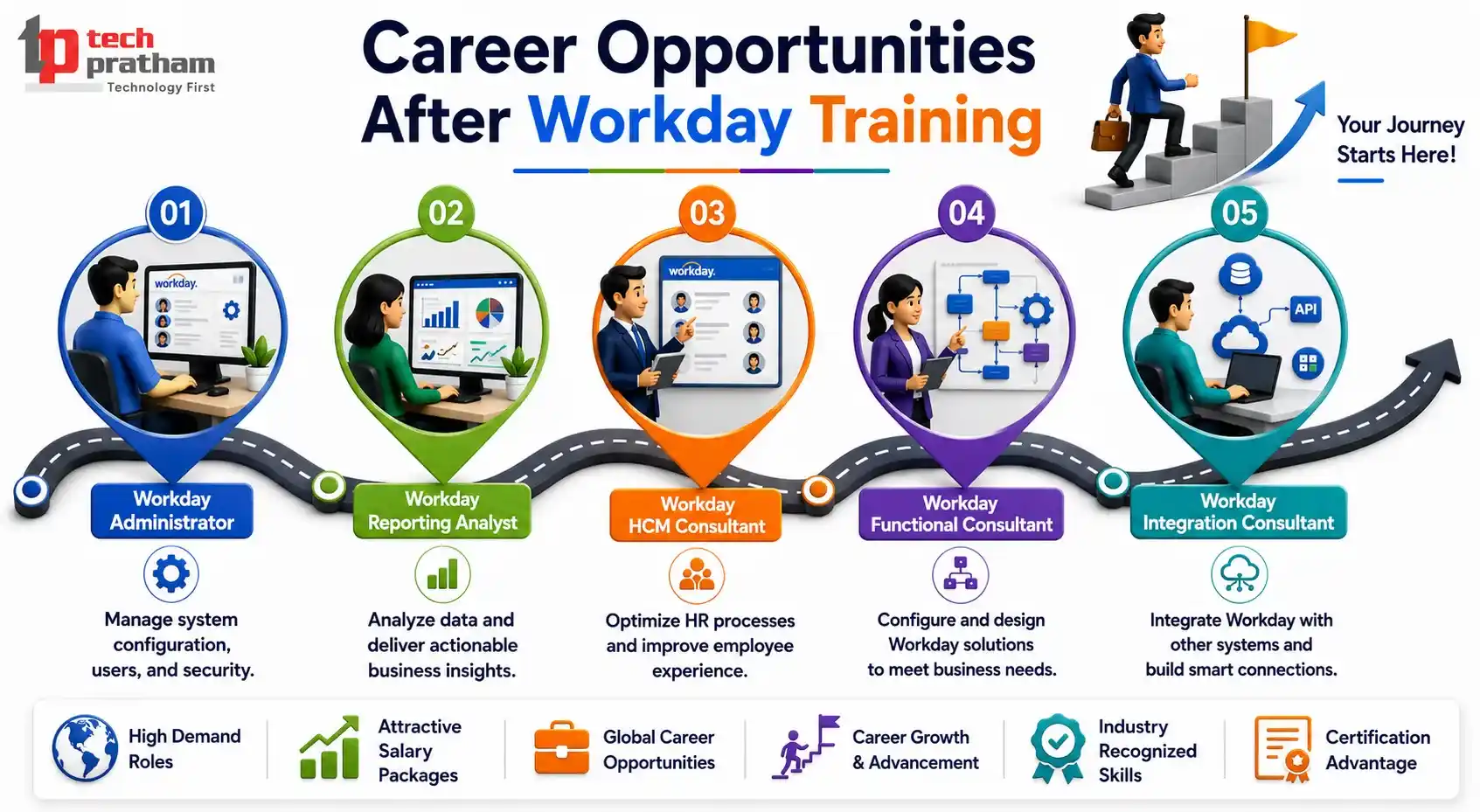 Career Opportunities After Workday Training